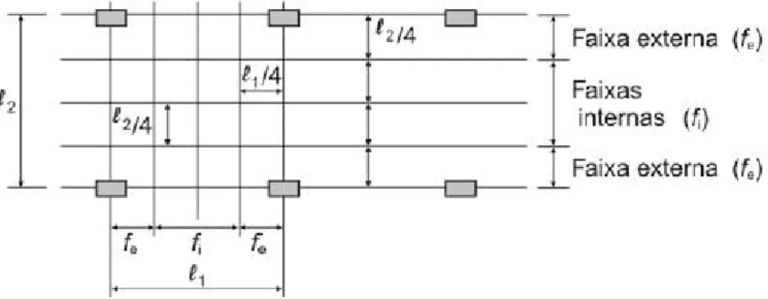 Figura  3.1 – Faixas de laje para distribuição dos esforços nos pórticos múltiplos  Fonte: ABNT NBR6118:2003 