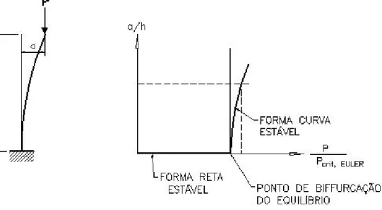 Figura 4.1. Instabilidade na compressão axial   Adaptado de Fusco (1981). 