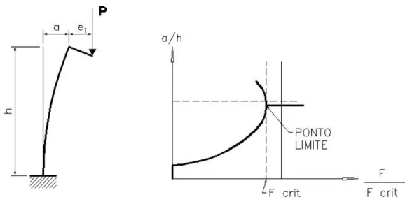 Figura 4.3. Flexão composta de barra esbelta, material não linear  Adaptado de Franco (1985)