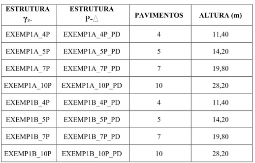 Tabela 5.1. Alturas das estruturas em estudo  ESTRUTURA  γ z . ESTRUTURA P-D PAVIMENTOS ALTURA  (m)  EXEMP1A_4P EXEMP1A_4P_PD  4  11,40  EXEMP1A_5P EXEMP1A_5P_PD  5  14,20  EXEMP1A_7P EXEMP1A_7P_PD  7  19,80  EXEMP1A_10P EXEMP1A_10P_PD  10  28,20  EXEMP1B_