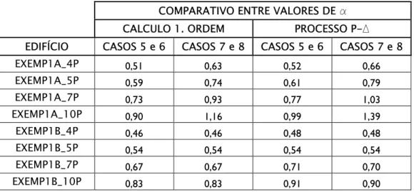 Tabela 5.8.  Valores comparativos de α (processo convencional e P-∆) 