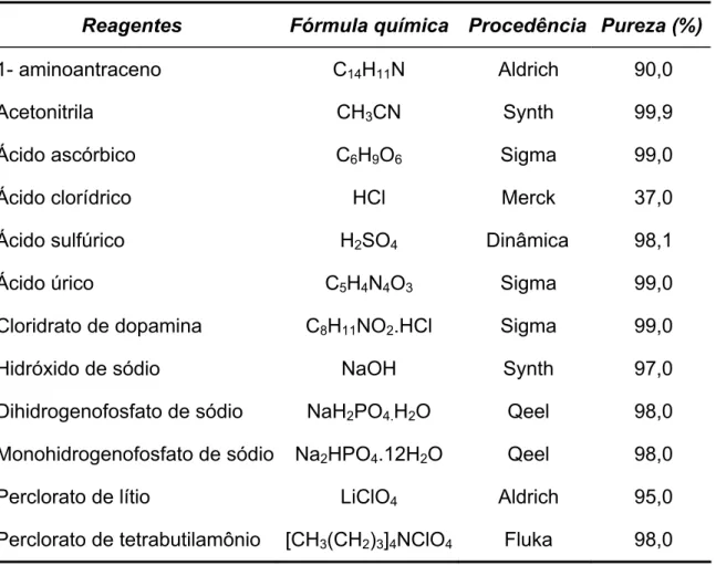 TABELA 3.1 – Procedência e pureza dos reagentes utilizados nos experimentos  Reagentes  Fórmula química Procedência  Pureza (%)