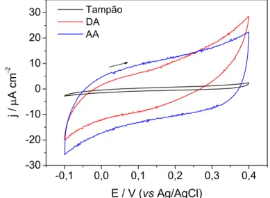 FIGURA 4.6 – Voltamogramas obtidos com eletrodo de Pt/PAA em meio contendo  solução tampão fosfato 0,1 mol L -1  (pH 6,0); na presença somente de DA 1,0x10 -3 mol L -1 ; e na presença somente de AA 1,0x10 -3  mol L -1 