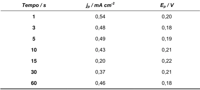 TABELA 4.3 – Estudo do potencial de condicionamento de -0,7 V em função da  variação de densidade de corrente de pico (j p ) com o tempo, e da variação do  potencial de pico (E p ) com o tempo