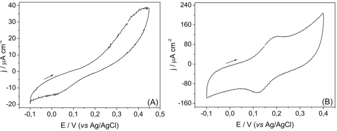 FIGURA 4.11 – Resposta eletroquímica dos eletrodos de Pt/PAA sintetizados em  diferentes condições: (A) 1-AA 0,01 mol L -1  e LiClO 4  0,1 mol L -1 ; (B) 1-AA 0,01mol L -1 e PTBA 0,1mol L -1 