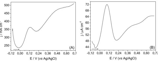 FIGURA 4.13 – Resposta eletroquímica do eletrodo de Pt/PAA em solução de DA  1,8x10 -4  mol L -1  utilizando as técnicas: (A) voltametria de onda quadrada com f  = 80  Hz, a = 0,075 V e  ∆ E i  = 0,002 V; (B) voltametria de pulso diferencial com ν = 0,002 
