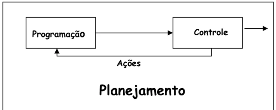 Figura 1 – Planejamento, Programação e Controle adaptado de Assumpção (1988) 