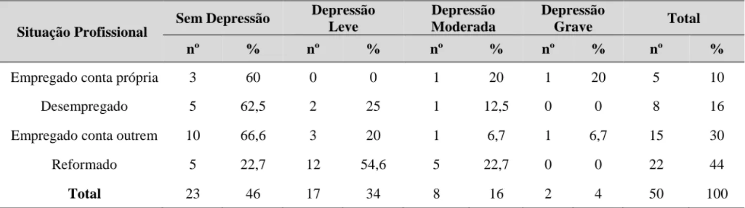 Tabela 29. Níveis de depressão por situação profissional (BDI) 