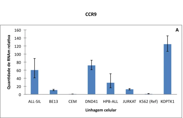 Figura   15   -­‐   Caracterização   da   expressão   de   CCR9   por   PCR   em   tempo   real