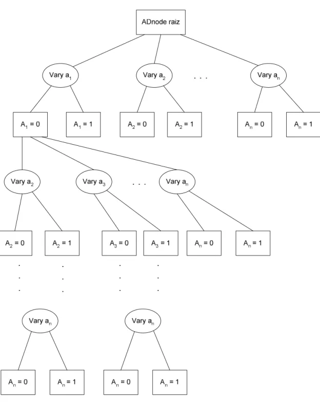 Figura 9: Exemplo de uma AD-Tree. 