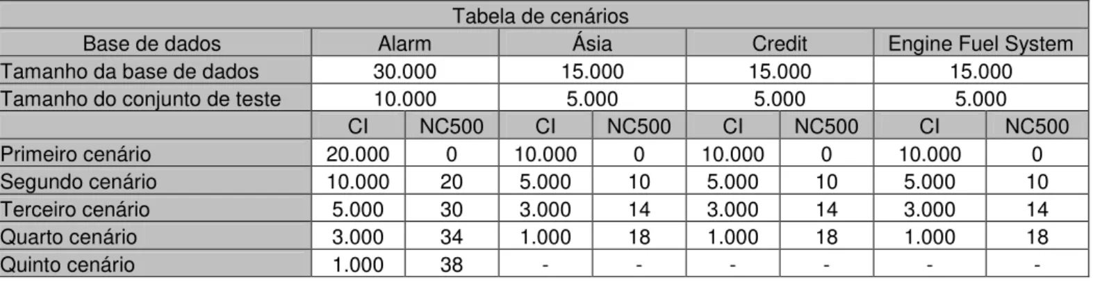 Tabela 2: Tabela dos cenários utilizados nos experimentos. 