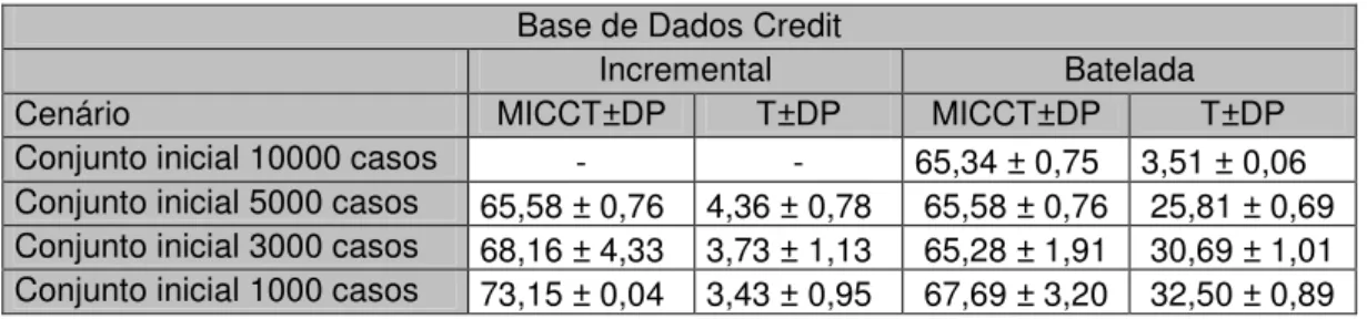 Tabela 5: Resumo cenários – Base de dados Credit. 