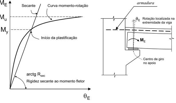 Figura 2.2: Linearização da relação momento-rotação por meio da rigidez secante [NBR-9062:2005]