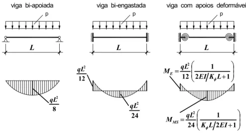Figura 2.6: Momentos no vão e no apoio de vigas com ligações semi-rígidas  