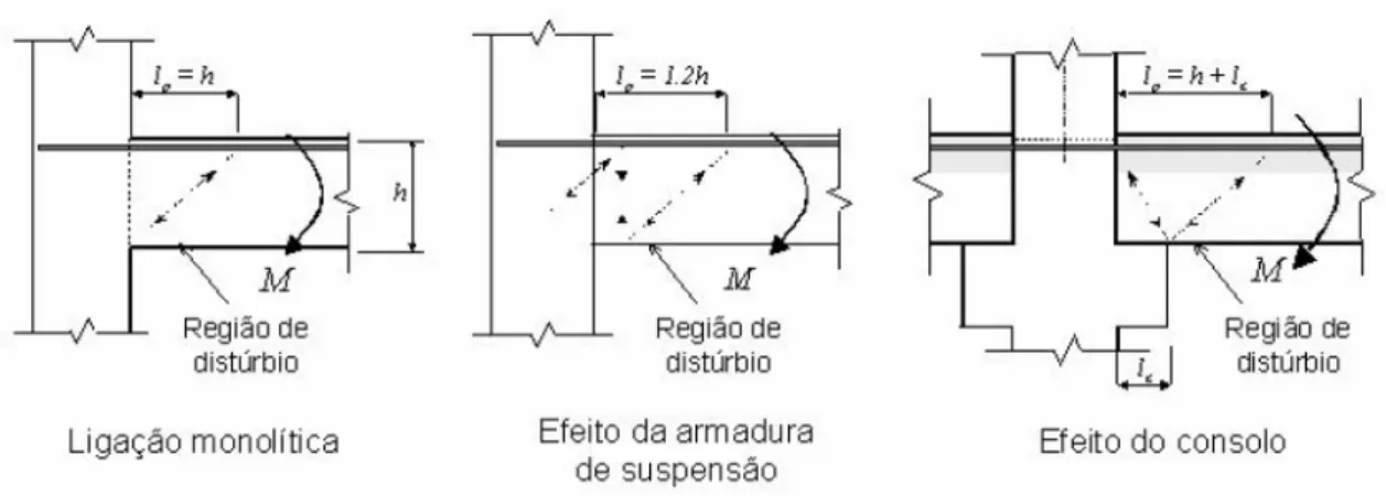 Figura 2.12: Regiões de distúrbio na extremidade de ligações viga x pilar [FERREIRA, 2003] 