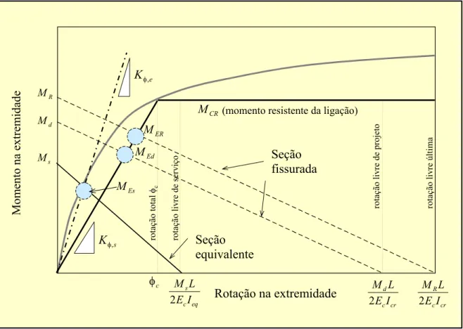 Figura 2.13: Procedimento teórico para projeto de ligações semi-rígidas [FERREIRA, 2003]