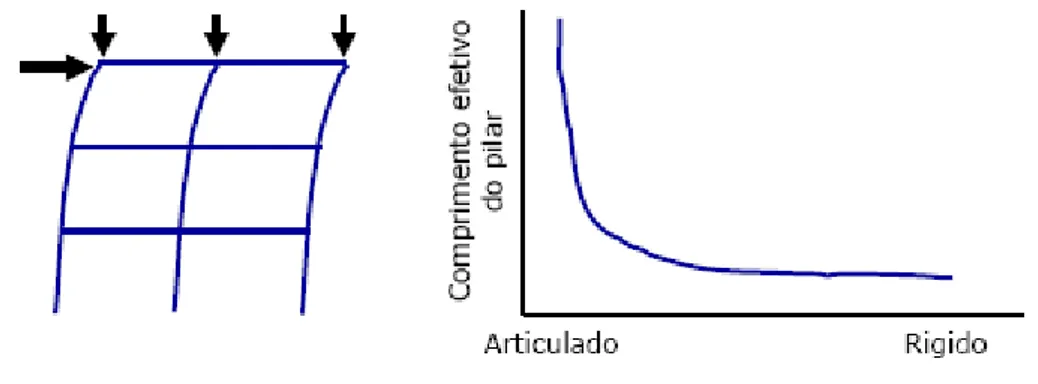 Figura 3.2: Efeitos da ligação sobre a rigidez lateral de estrutura pré-fabricada [FERREIRA, 2005]