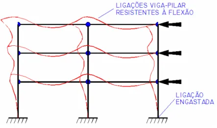 Figura 3.6: Configuração deformada de uma estrutura com ligações resistentes à flexão