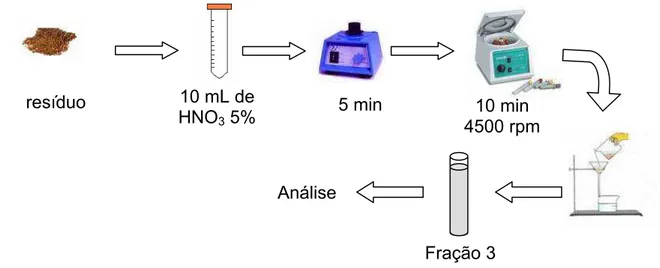 FIGURA 4.3 – Esquema do procedimento de dissolução do resíduo 2 