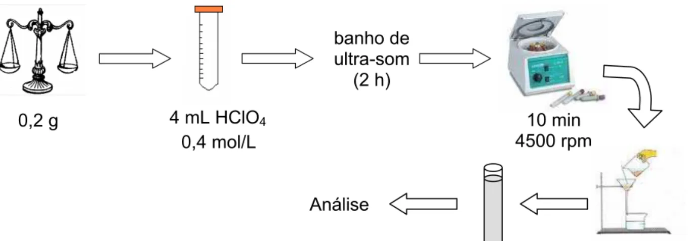 FIGURA 4.5 – Esquema do procedimento de extração de LMW 