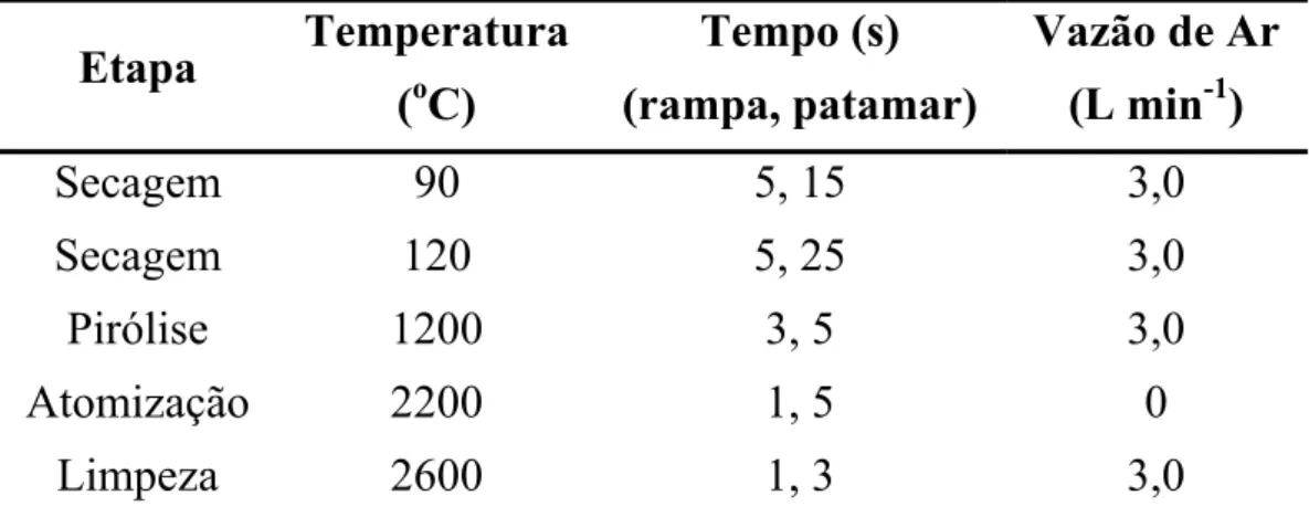 TABELA 4.4 - Programa de aquecimento do GFAAS para a determinação de  selênio  Etapa  Temperatura  ( o C)  Tempo (s)  (rampa, patamar)  Vazão de Ar (L min-1)  Secagem 90  5,  15  3,0  Secagem 120  5,  25  3,0  Pirólise 1200  3,  5  3,0  Atomização 2200  1,