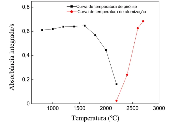 FIGURA 5.1 - Curvas de temperatura de pirólise e de atomização para Ba 80  µg/L em meio HNO 3  0,1% (v/v)  