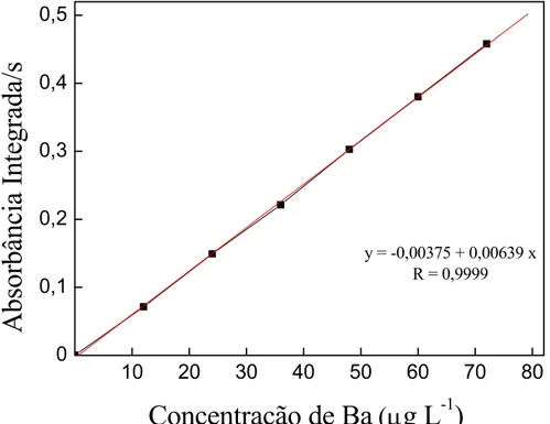 FIGURA 5.2 - Curva analítica de calibração para Ba em meio do branco do  digerido para GFAAS 