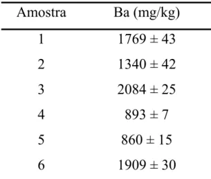 TABELA 5.1 – Teores médios de bário* determinados em castanha-do-Pará por  GFAAS  Amostra Ba  (mg/kg)  1  1769 ± 43  2  1340 ± 42  3  2084 ± 25  4  893 ± 7  5  860 ± 15  6  1909 ± 30 