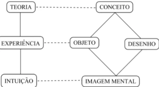 Figura 5.1: Correlações entre os elementos conceito, objeto, desenho e imagem mental (PAIS, 1996, p