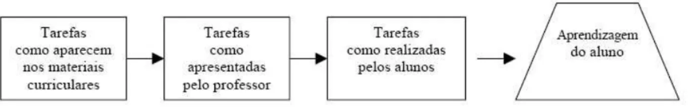 Figura 6.8: Quadro das tarefas matemáticas (STEIN; SMITH, 1998, p. 4).