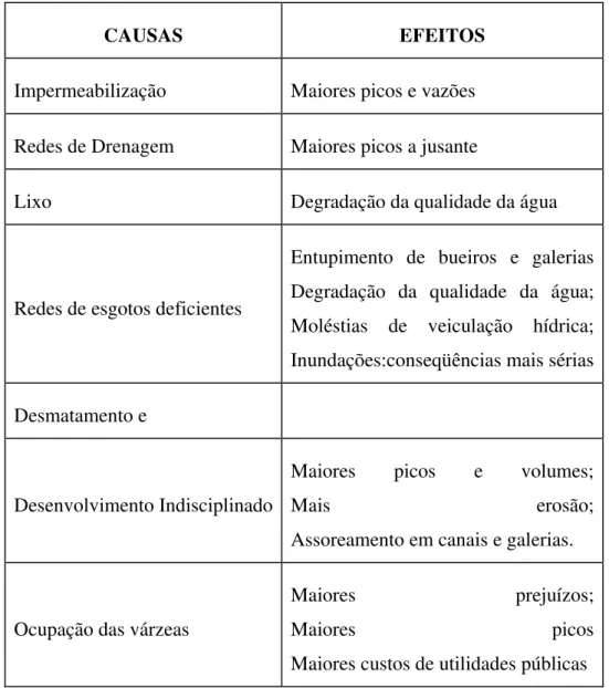 Fig. 02: Causas e efeitos da urbanização sobre as inundações urbanas (TUCCI, 2001).