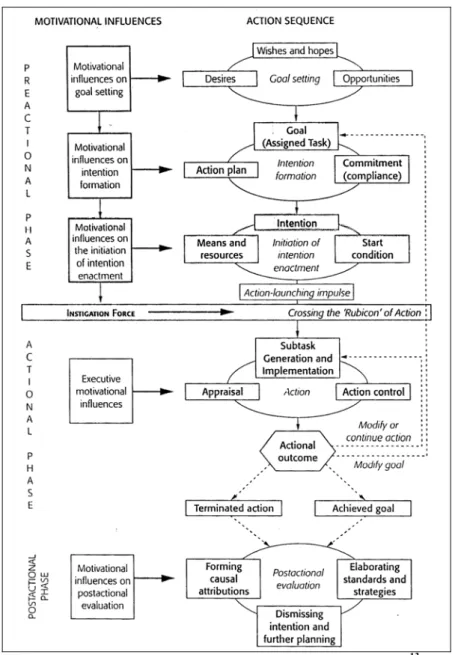 Figura 2 - O modelo motivacional de Dörnyei e Ottó (1998) 13 Fonte: Dörnyei, 2001 