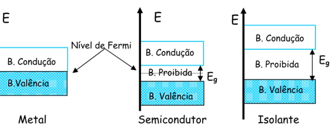 Figura 2.1: Aspectos qualitativos das bandas de energia em sólidos, onde apresentamos um intervalo  de energia formado por um conjunto de níveis eletrônicos nos materiais do tipo metal, semicondutor 