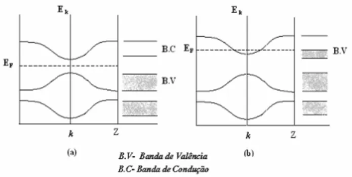 Figura 2.2: Estruturas de bandas típicas para o “bulk” de sólidos cristalinos:a) isolantes e  semicondutores,b) Metais e semi-metais