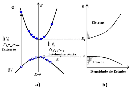 Figura 2.8: a) Representação esquemática da absorção, relaxação e re-emissão  b) Ocupação dos níveis após a excitação óptica