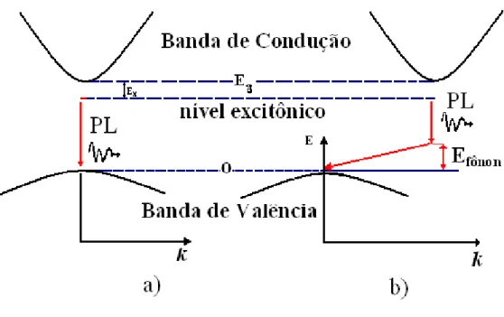 Figura 2.9: Fotoluminescência produzida pela recombinação de um éxciton. a) Material gap direto b)  Material gap indireto1[11]