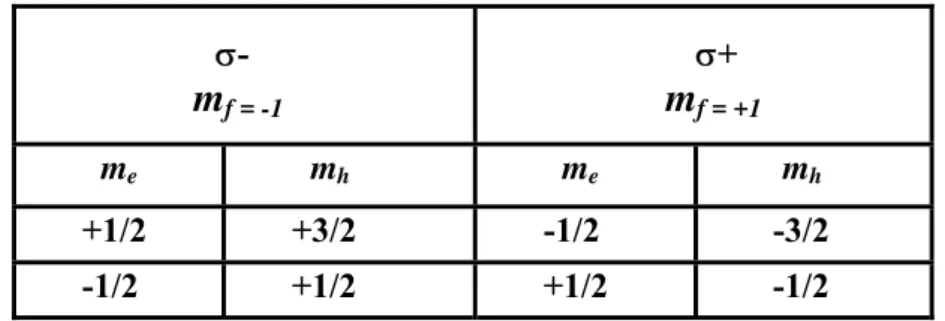 Tabela 2.2 :Regra de seleção numa  transição óptica envolvendo emissão de  luz polarizada  circularmente (fotoluminescência) envolvendo trasições entre  elétron e buraco pesado (primeira 