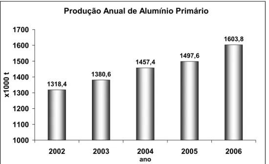 Figura 3.1: Crescimento da produção de alumínio primário no Brasil no período  de 2003-2006 [2]