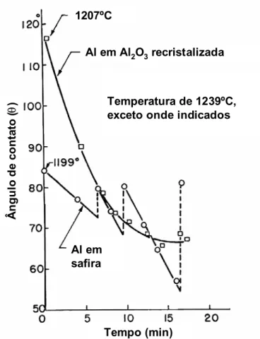 Figura 3.5: Mudança do ângulo de molhamento do Al com o tempo em  substrato de safira e Al 2 O 3  recristalizada [32]