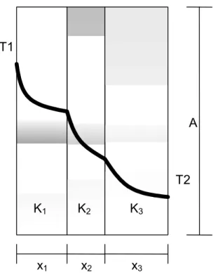 Figura 3.13: Perfil térmico em estado estacionário de um revestimento com três  camadas