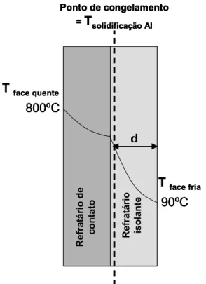 Figura 3.14: Esquema do perfil térmico de um revestimento com duas camadas  (refratário de contato + refratário isolante) e a localização do ponto de  congelamento dada pela distância d (mm)