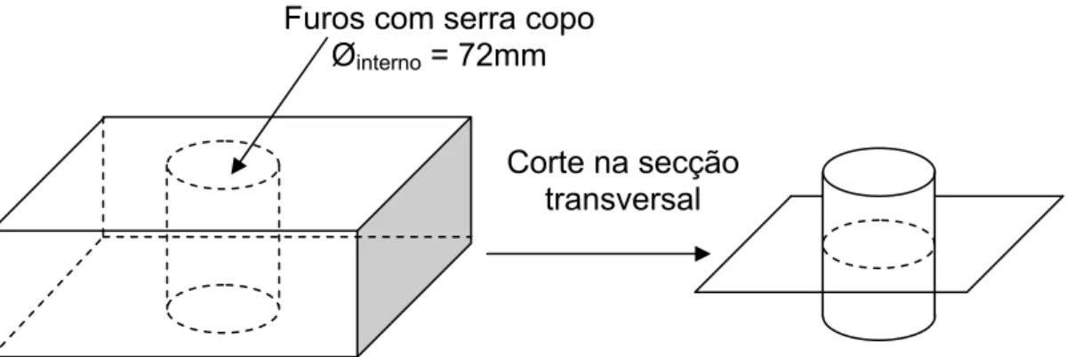 Figura 4.3: Extração de tarugos a partir de tijolos para a confecção de corpos  de permeabilidade em alta temperatura 