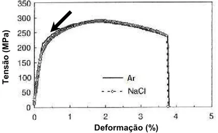 Figura 2.10 Curvas tensão–deformação de soldas dissimilares por FSW das  ligas  7075 e 6056  testadas ao ar e em solução de NaCl 3,5%, com  taxa de deformação nominal de 10 -6  s -1  [53]