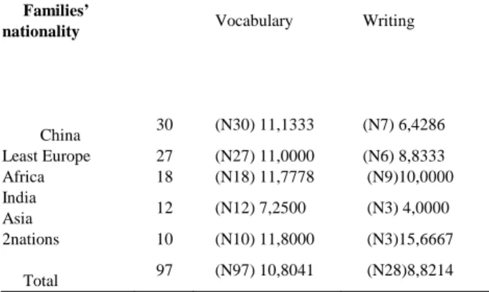 TABLE I: M EANS OF CHILDREN FROM FAMILIES DETERMINED BY  NATIONALITY FOR THE VOCABULARY AND WRITING EVALUATION TESTS
