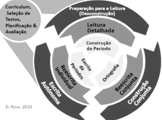 Figura 1: Ciclo da Pedagogia Ler para Aprender. 