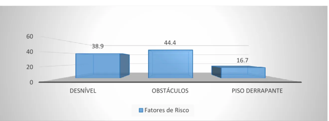 Tabela 3.4 - Fator de risco que o levou a cair (teste χ2) 