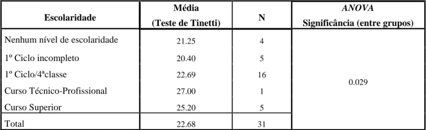Tabela 3.6 - Risco de queda vs Escolaridade 