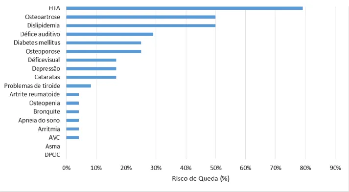 Figura 3.5 - Relação entre Risco de queda e Problemas de saúde