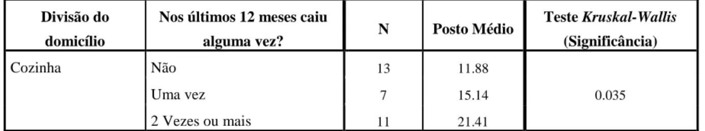 Tabela 3.7 - Caiu nos últimos 12 meses vs Cozinha 