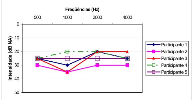 Gráfico 1. Limiares audiométricos em campo, com o IC, de cada participante do estudo 